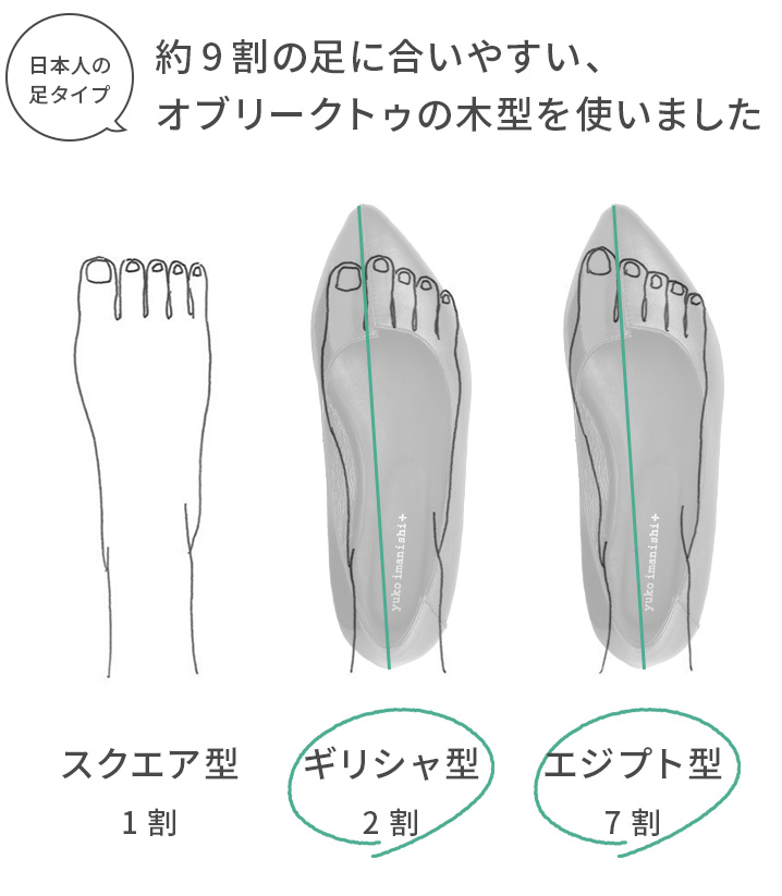 日本人の足タイプ約9割の足に合いやすい、オブリークトゥの木型を使いました