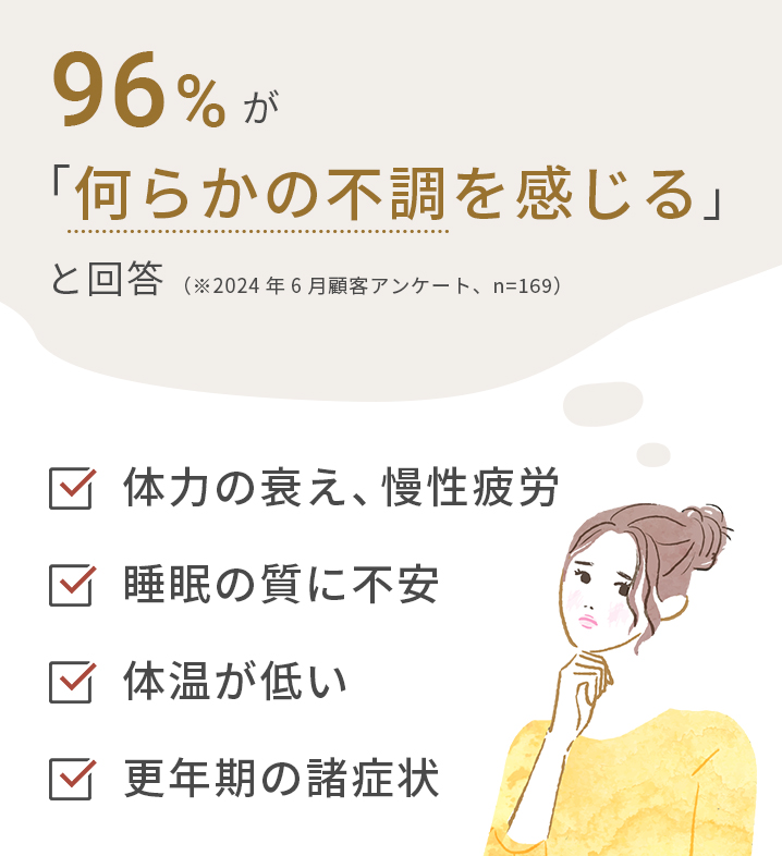 96%が「何らかの不調を感じる」と回答（※2024年6月顧客アンケート、n=169）。不調の例：体力の衰え、慢性疲労、体温が低い、更年期の諸症状、睡眠の質に不安。