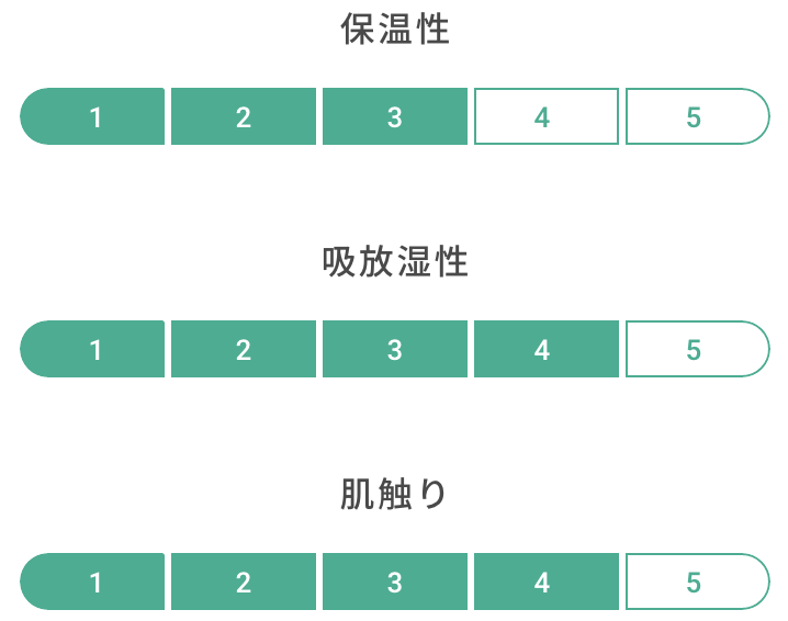 保温性は3、吸放湿性は4、肌触りは4