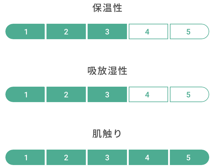 保温性は4、吸放湿性は5、肌触りは3