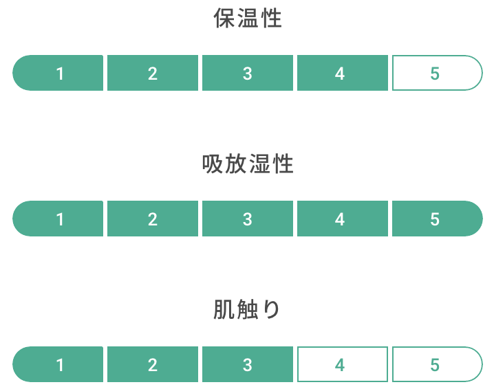 保温性は4、吸放湿性は5、肌触りは3